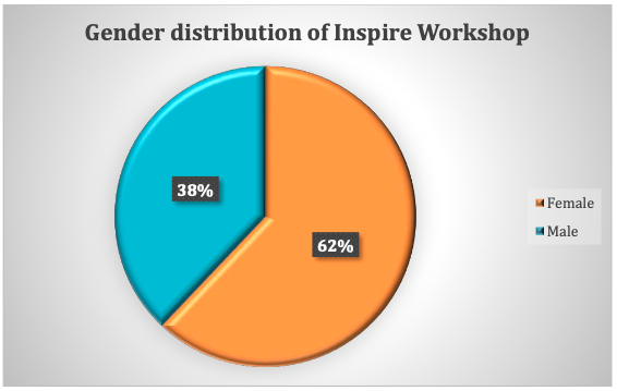 Gender distribution of Inspire Workshop: 62% female and 38% male.
